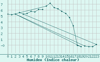 Courbe de l'humidex pour Violay (42)