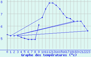 Courbe de tempratures pour Bousson (It)