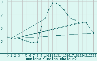 Courbe de l'humidex pour Bousson (It)