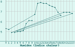 Courbe de l'humidex pour Douzy (08)