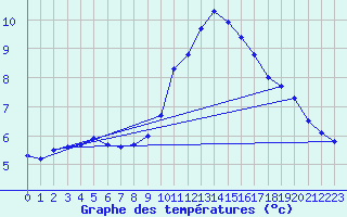 Courbe de tempratures pour Dax (40)