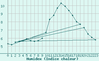 Courbe de l'humidex pour Dax (40)