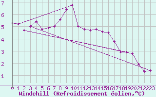 Courbe du refroidissement olien pour Caix (80)
