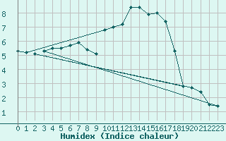 Courbe de l'humidex pour Teterow