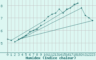 Courbe de l'humidex pour Kahler Asten