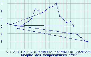 Courbe de tempratures pour Fokstua Ii