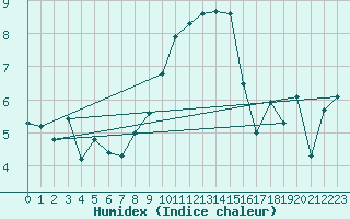 Courbe de l'humidex pour Grand Saint Bernard (Sw)