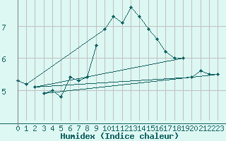 Courbe de l'humidex pour Aigle (Sw)