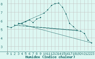 Courbe de l'humidex pour Lake Vyrnwy