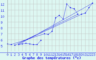 Courbe de tempratures pour Laqueuille-Inra (63)