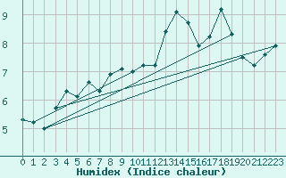Courbe de l'humidex pour Bad Lippspringe