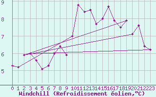 Courbe du refroidissement olien pour Zrenjanin