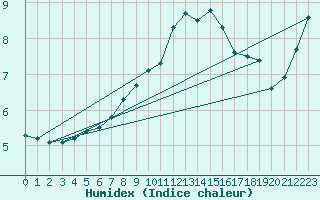 Courbe de l'humidex pour Mumbles