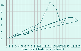 Courbe de l'humidex pour Waidhofen an der Ybbs