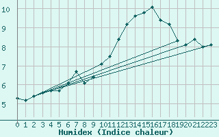 Courbe de l'humidex pour Figueras de Castropol