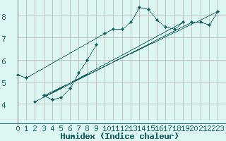 Courbe de l'humidex pour Ernage (Be)