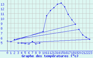 Courbe de tempratures pour Agde (34)