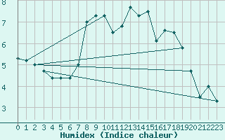 Courbe de l'humidex pour Sande-Galleberg