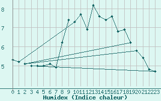 Courbe de l'humidex pour Pommelsbrunn-Mittelb