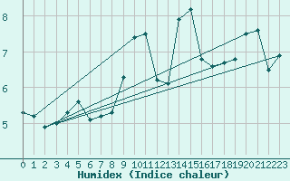 Courbe de l'humidex pour Huedin