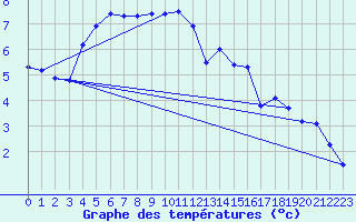 Courbe de tempratures pour Boulaide (Lux)