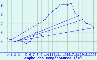 Courbe de tempratures pour Leeming