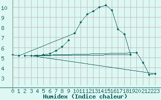 Courbe de l'humidex pour Opole