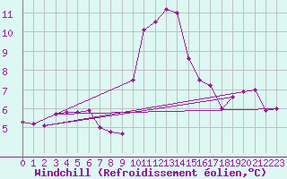 Courbe du refroidissement olien pour Ile Rousse (2B)