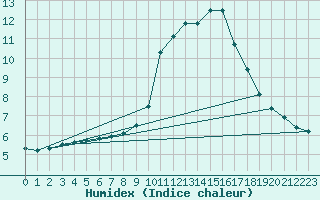 Courbe de l'humidex pour Saint-Saturnin-Ls-Avignon (84)