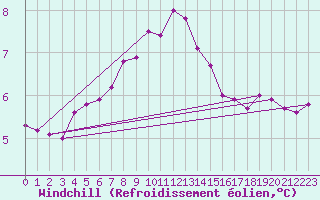 Courbe du refroidissement olien pour Kirkkonummi Makiluoto
