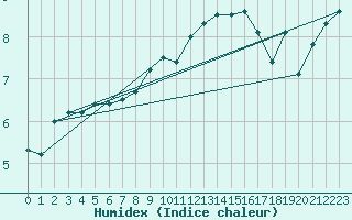 Courbe de l'humidex pour Hereford/Credenhill