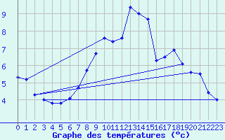 Courbe de tempratures pour Roesnaes