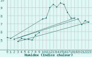 Courbe de l'humidex pour Chaumont (Sw)