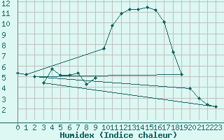 Courbe de l'humidex pour Mouilleron-le-Captif (85)