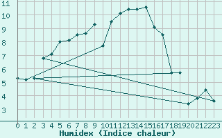 Courbe de l'humidex pour Monte Generoso