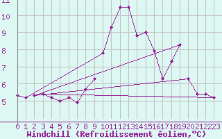 Courbe du refroidissement olien pour Isle Of Portland