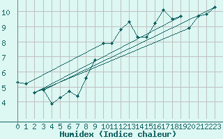 Courbe de l'humidex pour Engins (38)