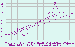Courbe du refroidissement olien pour Varennes-le-Grand (71)