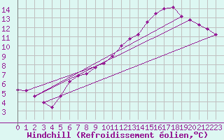 Courbe du refroidissement olien pour Courcouronnes (91)