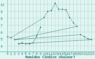 Courbe de l'humidex pour Edinburgh (UK)