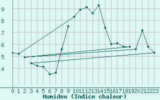 Courbe de l'humidex pour Aigle (Sw)