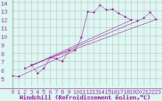 Courbe du refroidissement olien pour Grasque (13)