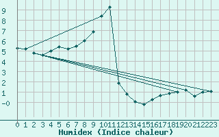 Courbe de l'humidex pour Feldberg-Schwarzwald (All)