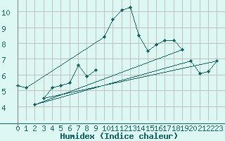 Courbe de l'humidex pour Neuenahr, Bad-Ahrwei