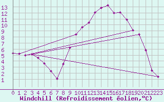 Courbe du refroidissement olien pour Saint-Dizier (52)