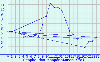 Courbe de tempratures pour Disentis