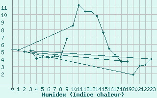 Courbe de l'humidex pour Disentis