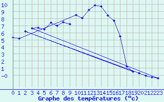Courbe de tempratures pour Feldkirch