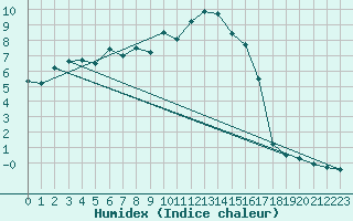 Courbe de l'humidex pour Feldkirch
