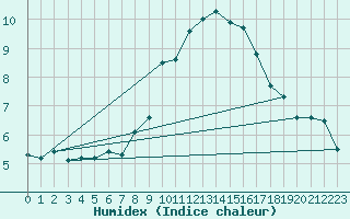 Courbe de l'humidex pour Usti Nad Labem